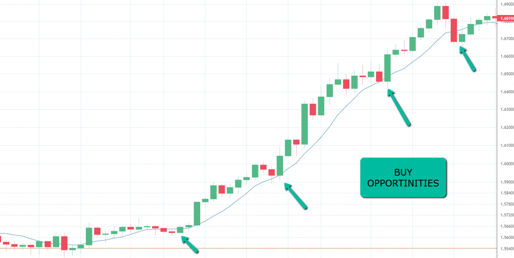 Bull Market Moving Average Trading