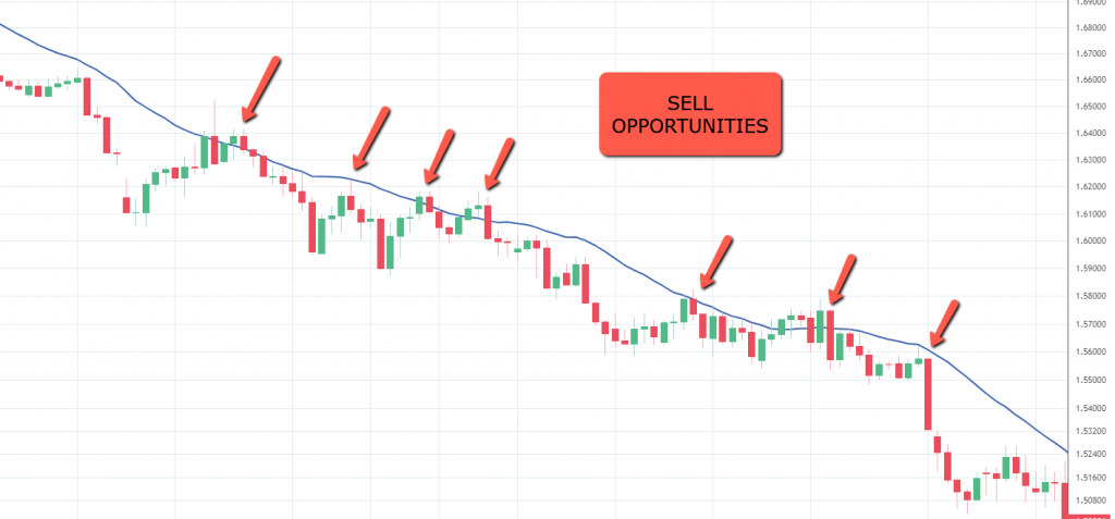 Bear Market Moving Average Trading