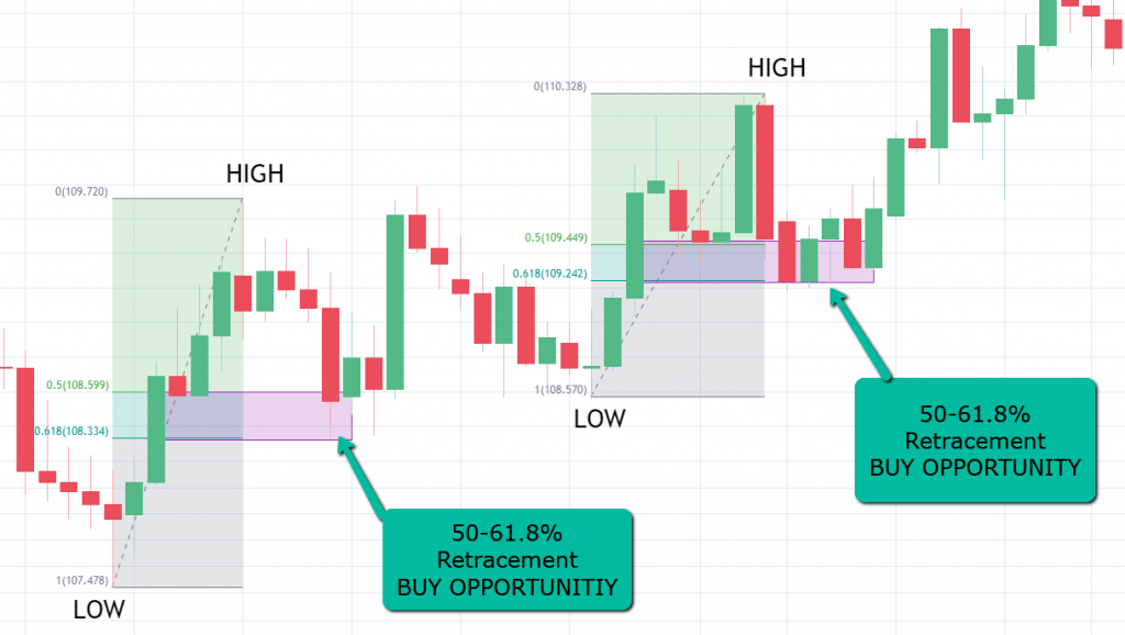 Bull Market Fibonacci Trading