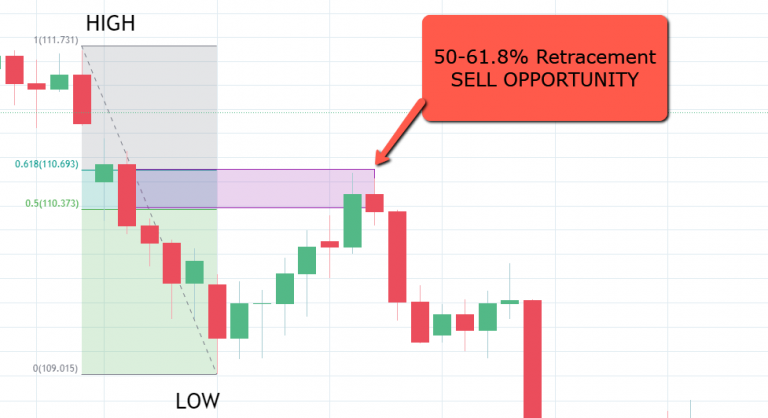 Bear Market Fibonacci Trading