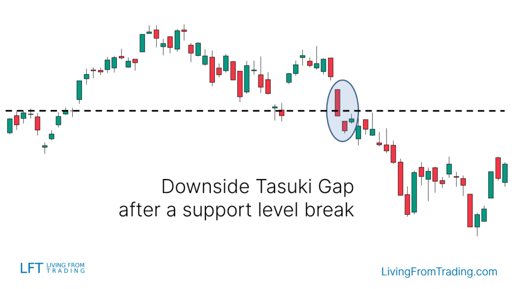 2. Trading with Support Levels