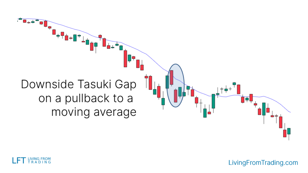 3. Trading with Moving Averages