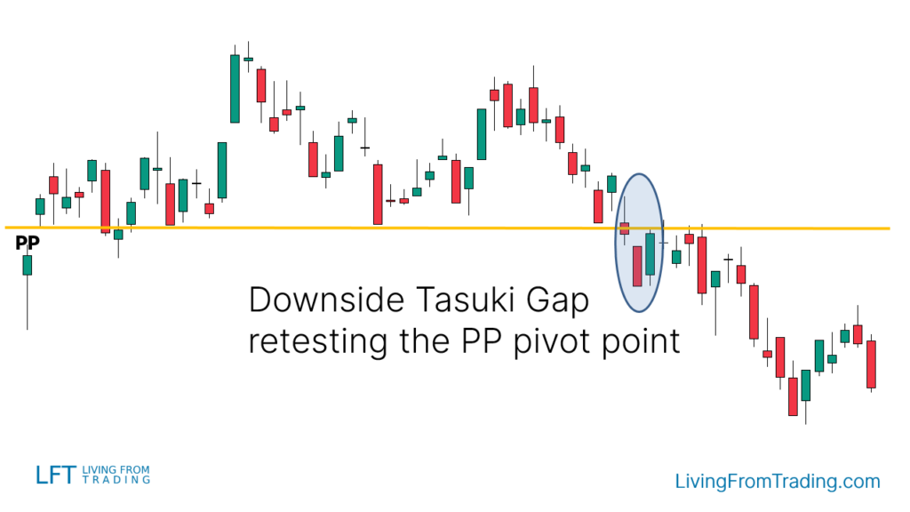 6. Trading with Pivot Points