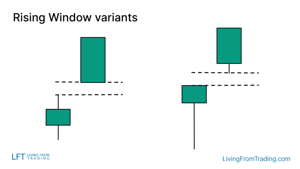 Variations of the "Rising Window" Candlestick Pattern