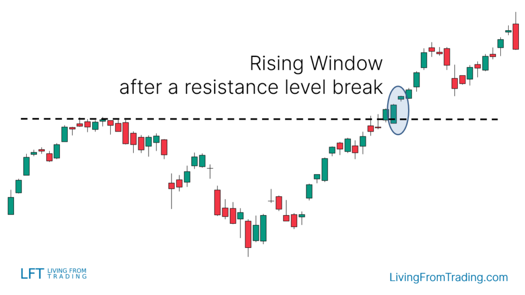 Strategy 2: Trading with Resistance Levels