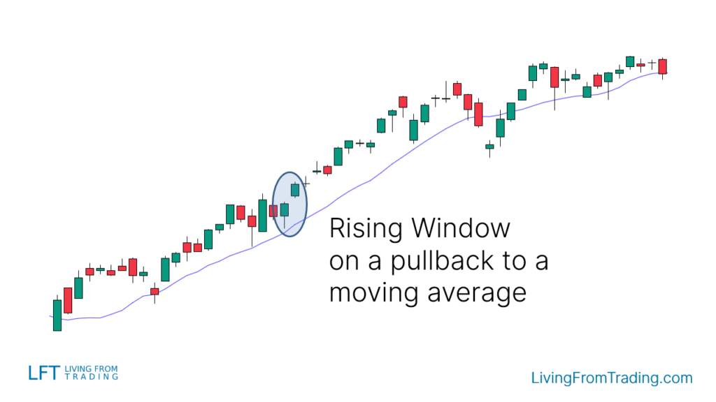 Strategy 3: Trading with Moving Averages