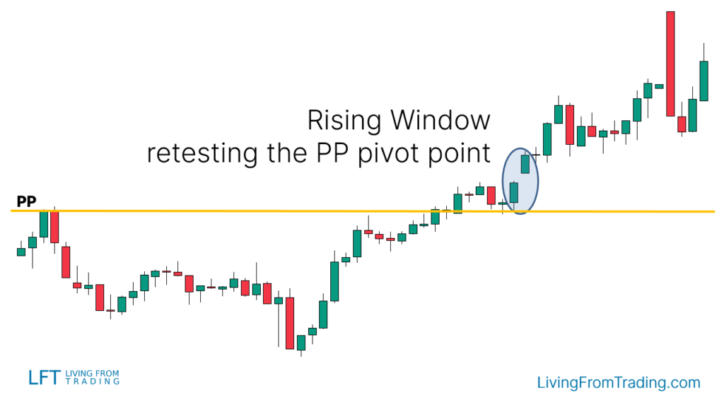 Strategy 6: Trading with Pivot Points