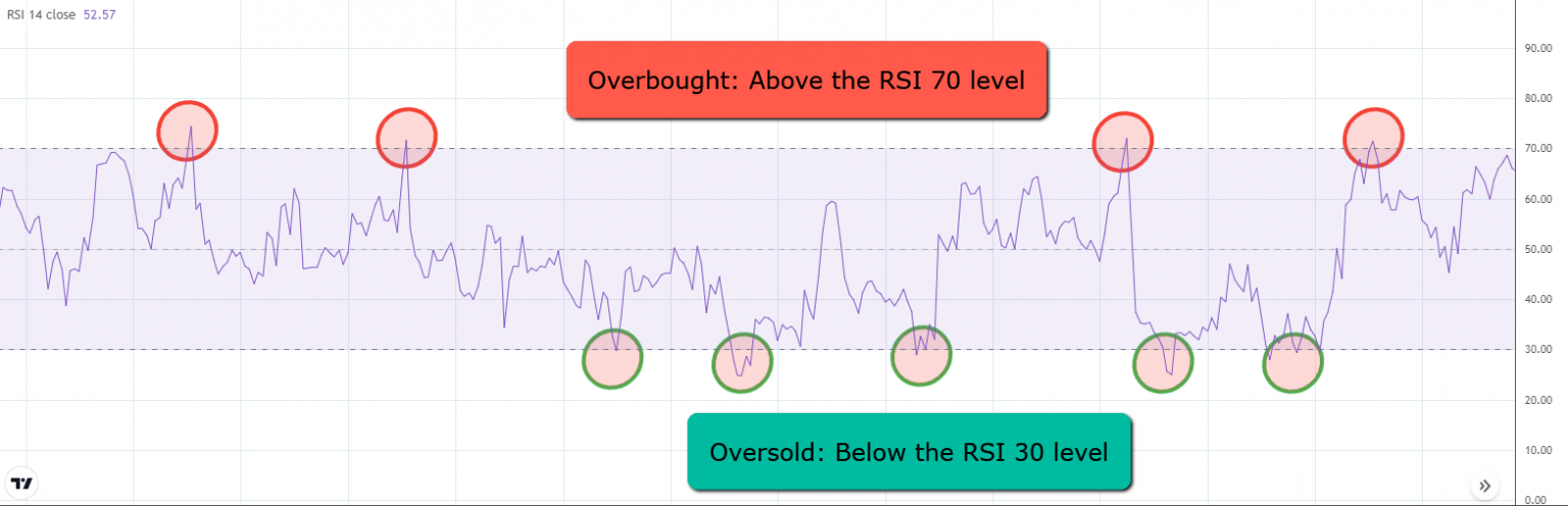 Oversold and Overbought Definitions