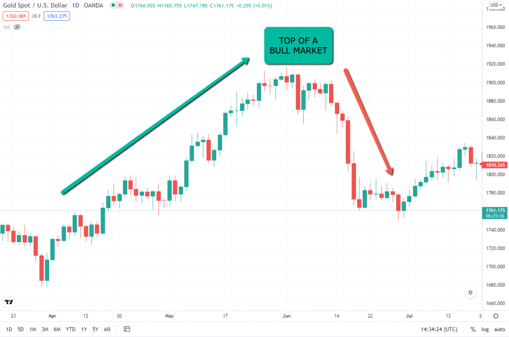 How are Market Tops Formed?