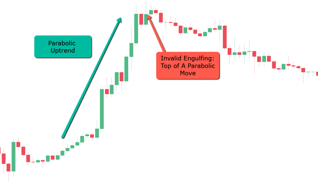 Trading After a Parabolic Move