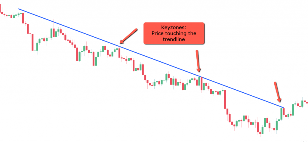 Look for bearish or bullish engulfing patterns near the trendline.