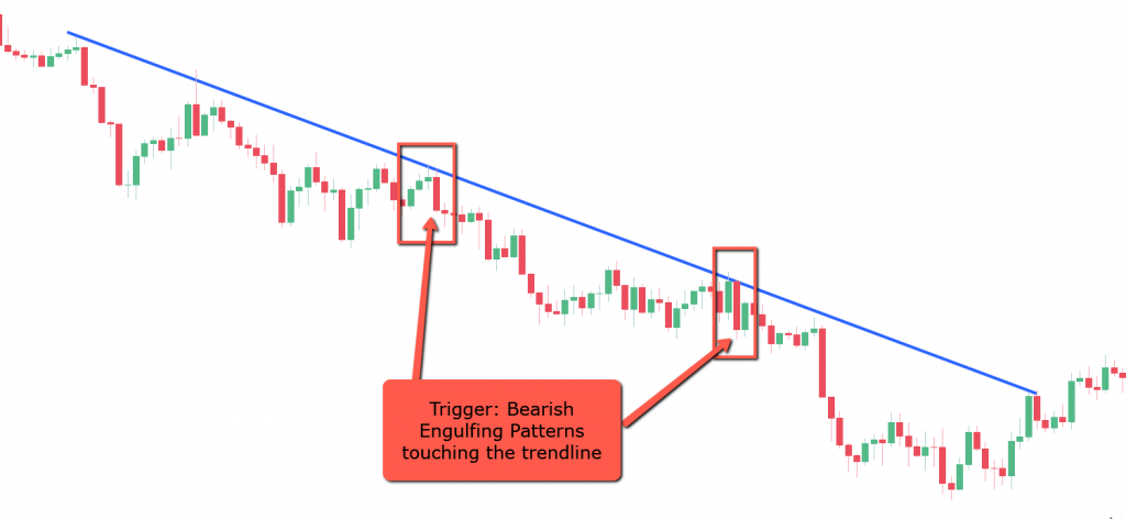 After confirming the pattern, use a breakout of the pattern’s low (bearish) or high (bullish) as the entry signal.