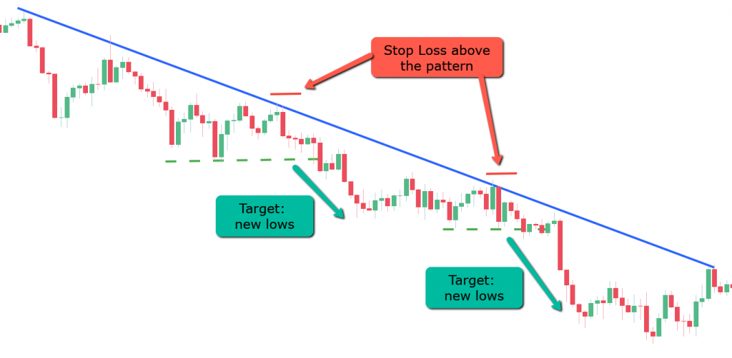 Set reasonable stop-loss and targets, ensuring a favorable risk-reward ratio.