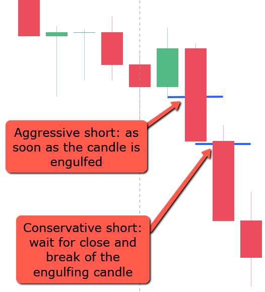 When the Bearish Engulfing Pattern is Triggered: