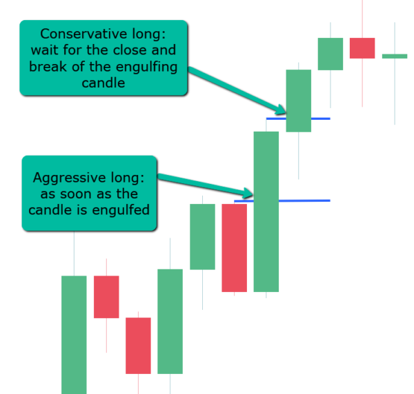 When the Bullish Engulfing Pattern is Triggered: