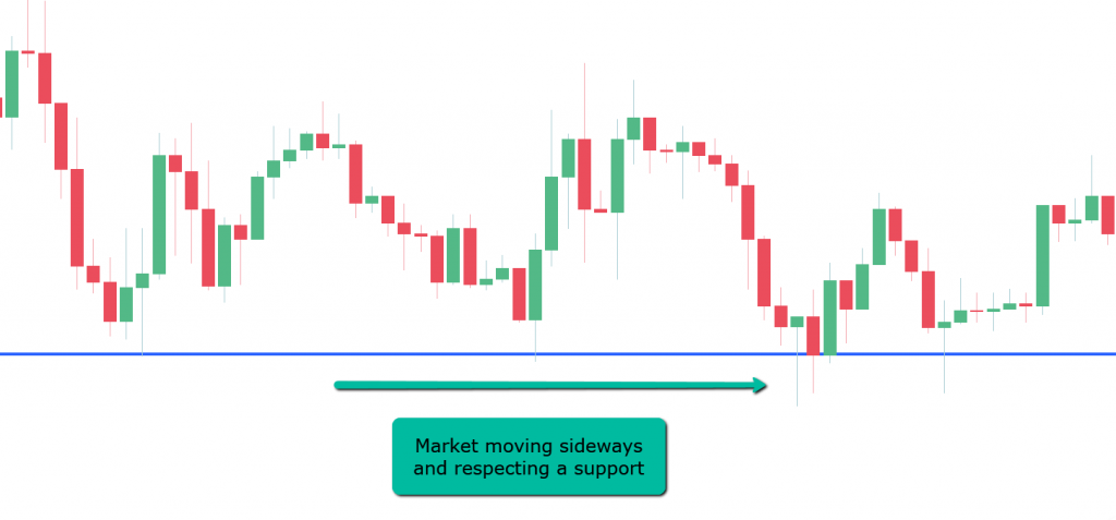 In a ranging market, use support and resistance to trade.