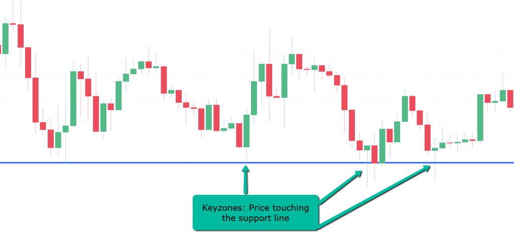 Look for bullish engulfing patterns near support levels.