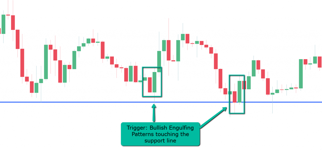 Enter a trade when a bullish engulfing pattern forms near the support level.