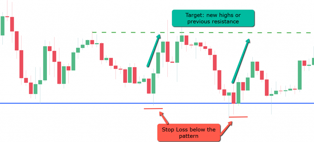 Set the stop-loss on the opposite side of the engulfing pattern and determine a target based on support and resistance levels