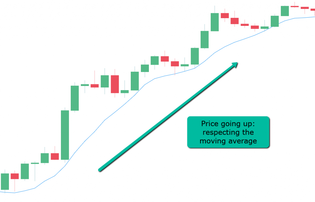 Apply appropriate moving averages (e.g., 8, 20, 50, 200 periods) to determine trend direction.