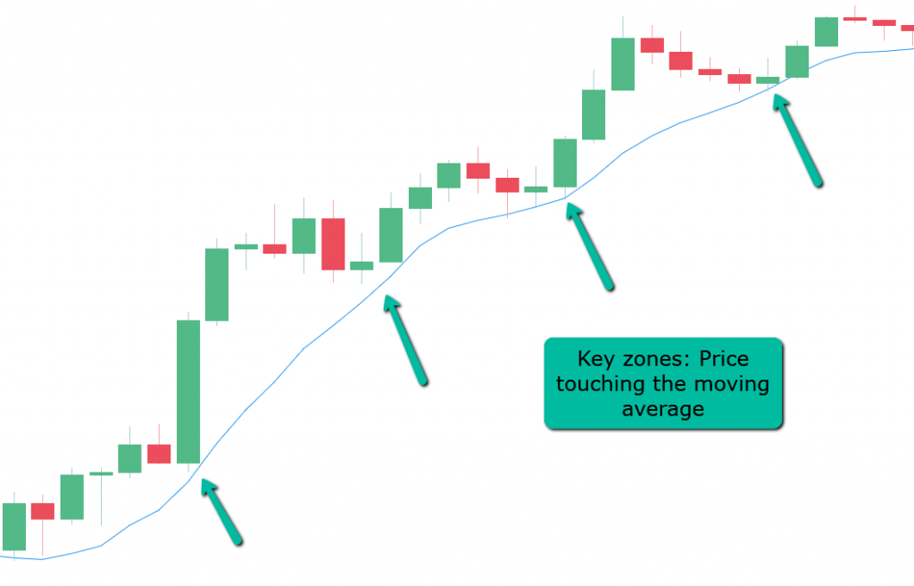 Look for engulfing patterns when the price touches the moving average.