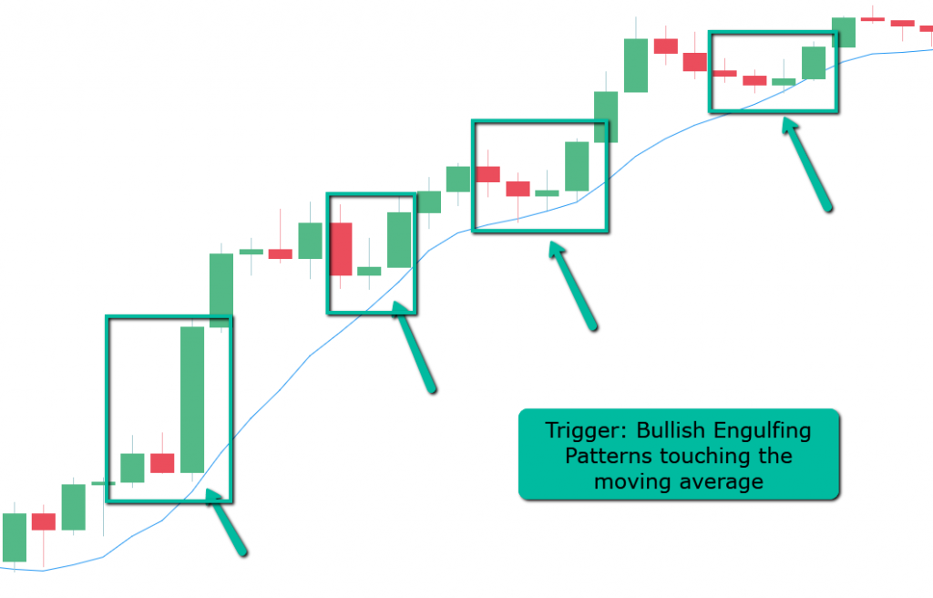 After confirming the pattern, use a breakout of the previous high or low as the entry signal.