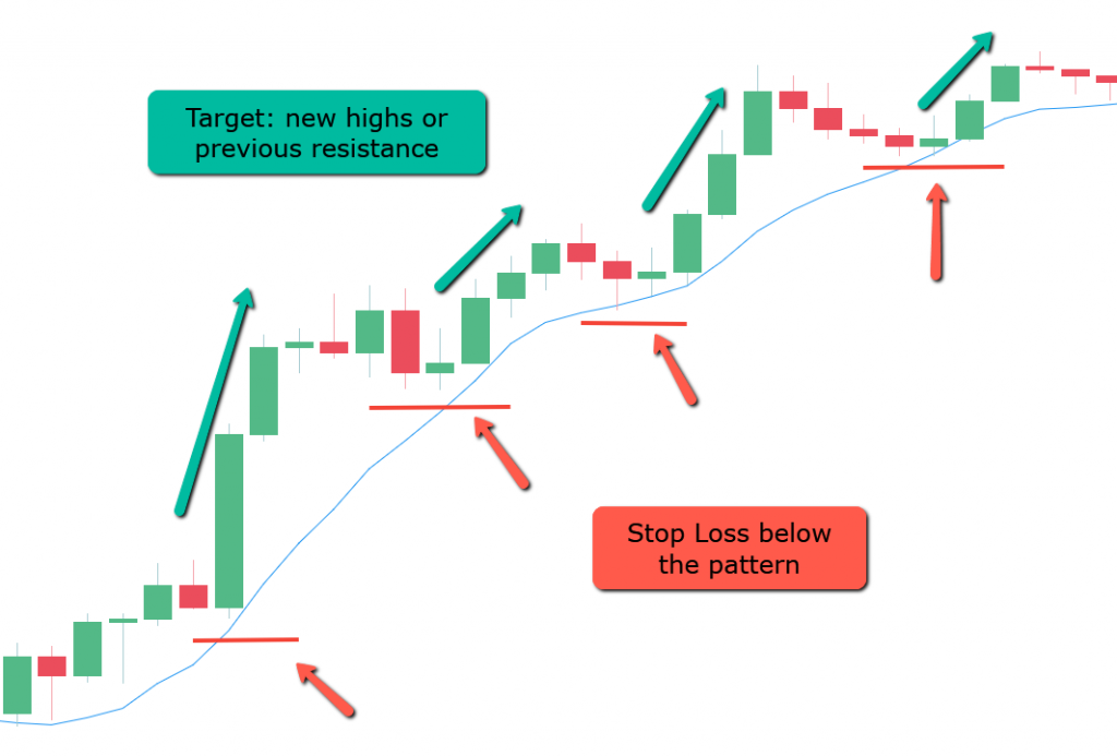 Set the stop-loss below the engulfing pattern and determine a reasonable profit target.