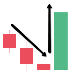 What is a Bullish Engulfing Pattern?