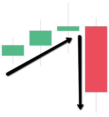 What is a Bearish Engulfing Pattern?