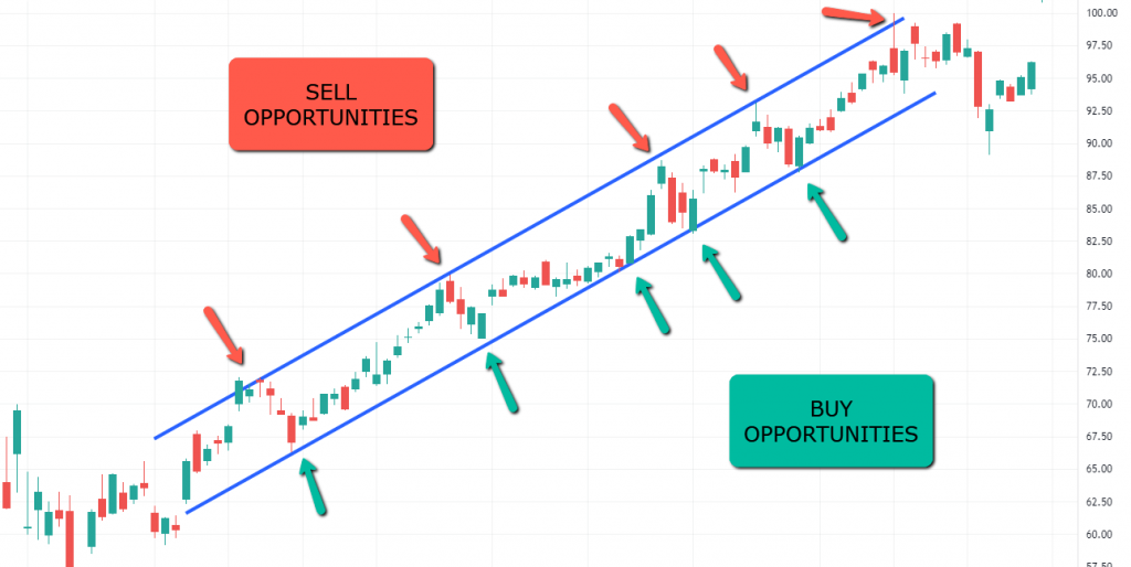 Bull Market Channel Trading