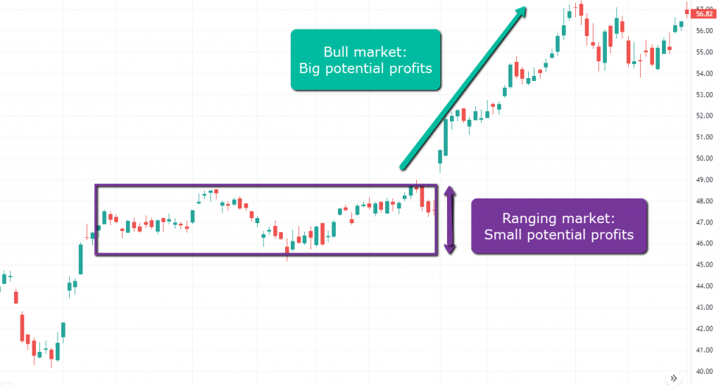 Why Trade Trending Markets?