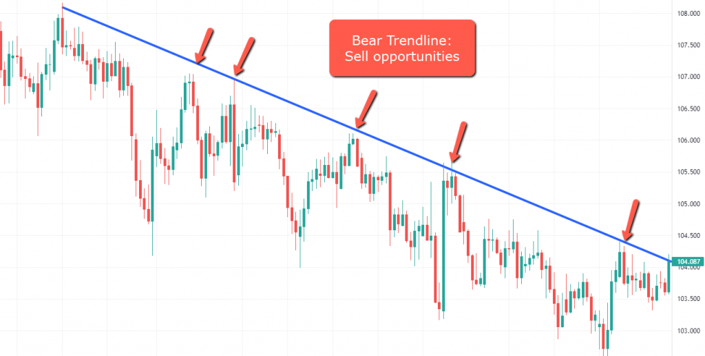 Bear Market Trendline Trading