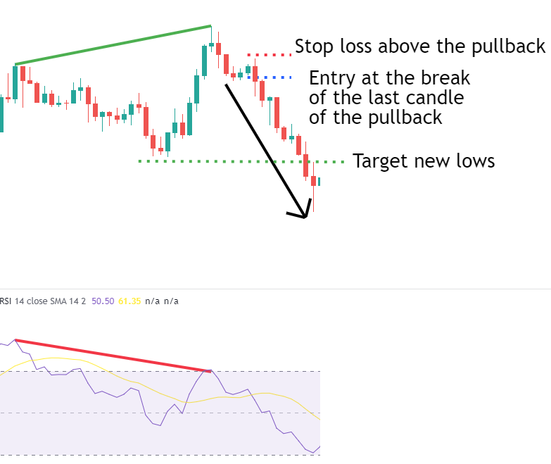 Strategy 1: Post-Divergence Retracement