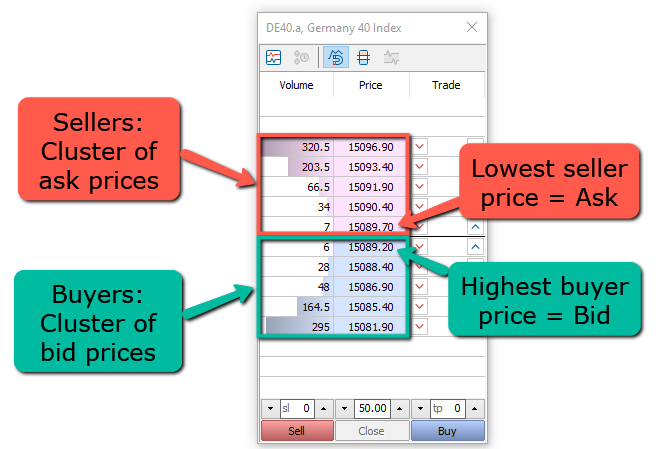 For example, if the Bid and Ask prices for the DAX index are 15,089.20 and 15,089.70