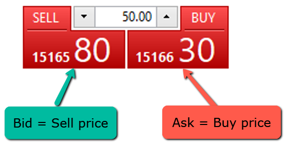 What are Bid and Ask?