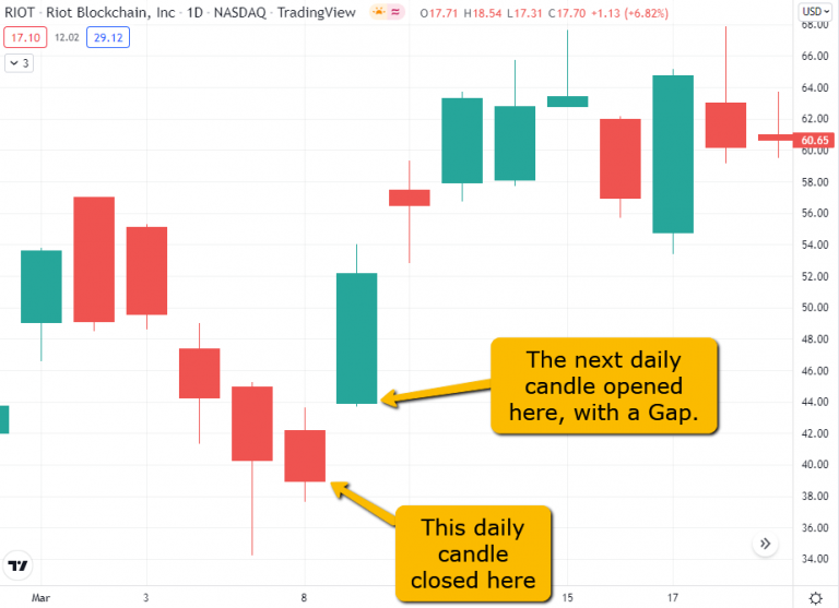 This means there can be a difference between the closing price of one day and the opening price of the next day.