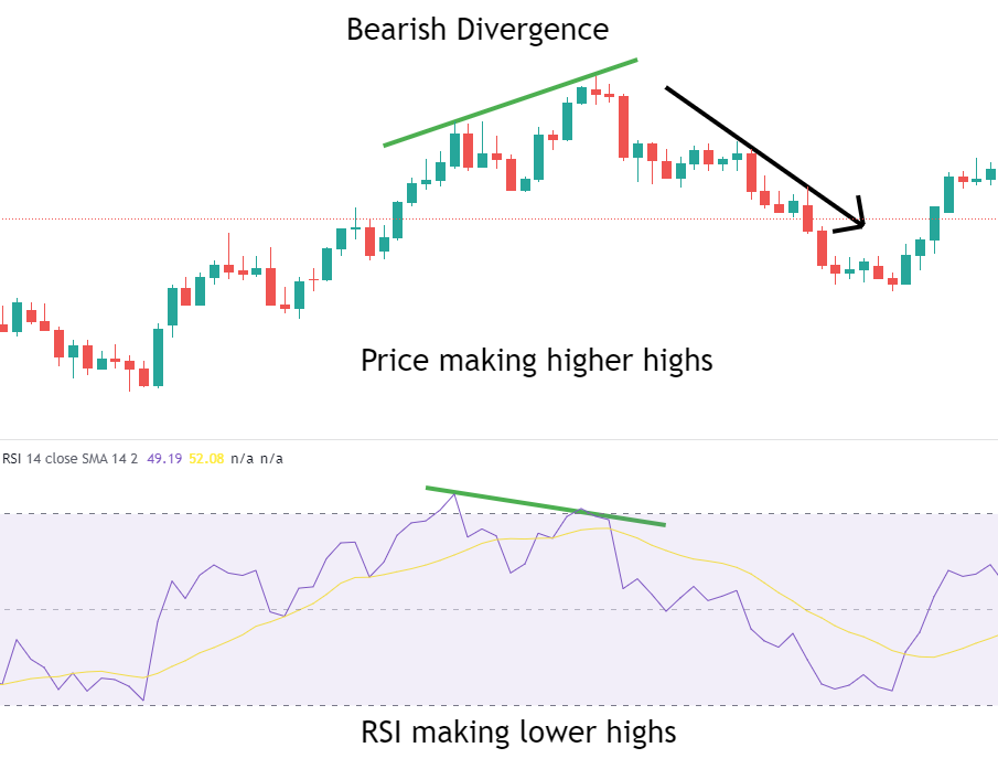 Bearish RSI Divergence