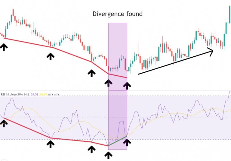 Confirm the Divergence and Trade