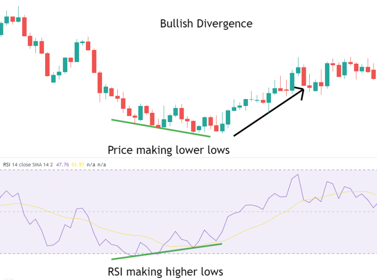 Bullish RSI Divergence