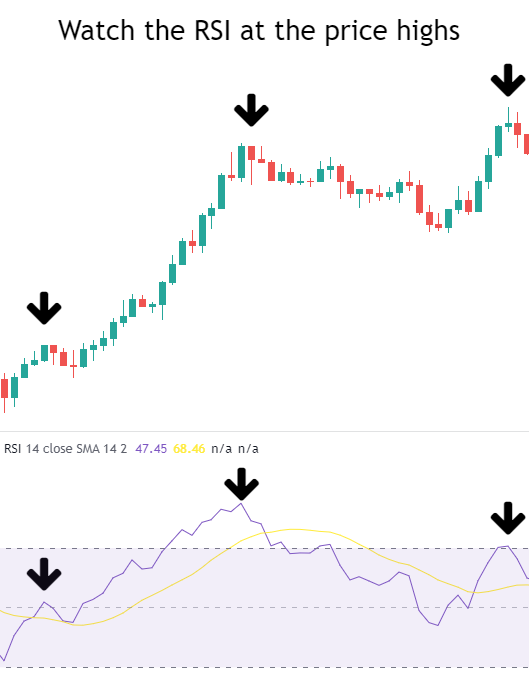 Observe the RSI Indicator