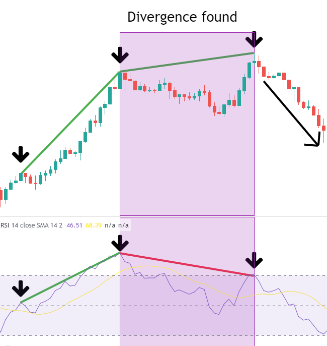 Confirm the Divergence and Trade