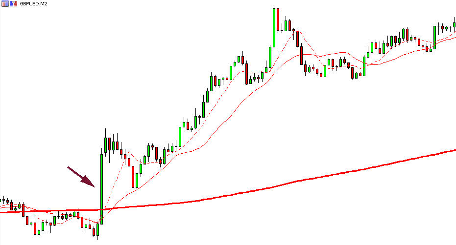 Breakout from a Consolidation Phase