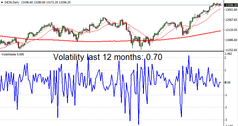  the German DAX index has a volatility of 0.70