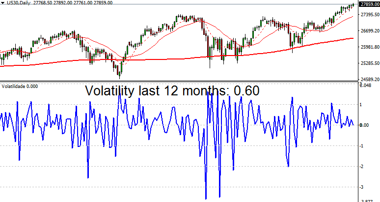 The Dow Jones Industrial Average (DJIA) has a volatility of 0.60.