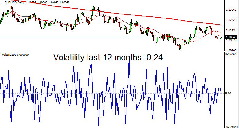 For instance, the average daily volatility for EUR/USD over the past 12 months is 0.24.