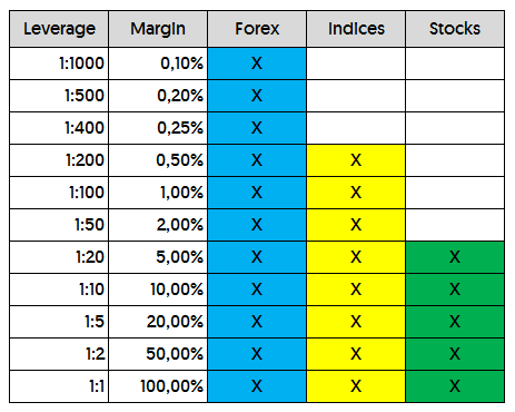 Usually used for the margin and leverage required to trade forex, indices and stocks: