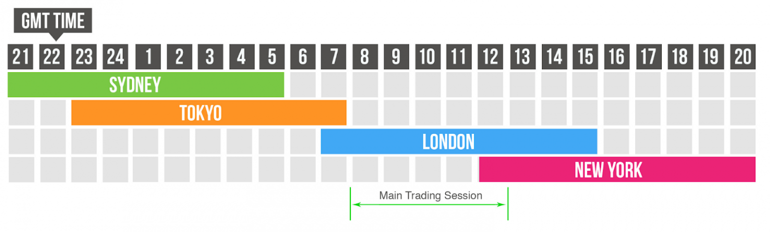 The best trading times are often during the overlap of major markets