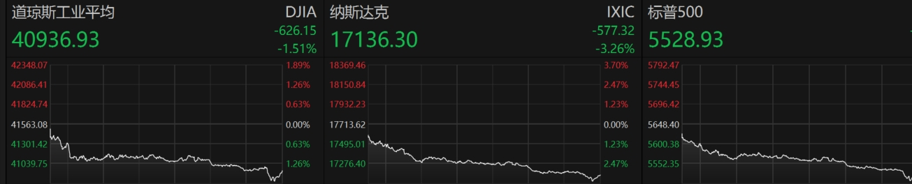 美国8月制造业PMI不及预期 存货消化能力变差