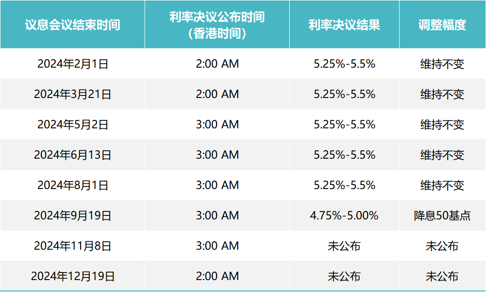 2024FOMC议息会议结果及利率走势