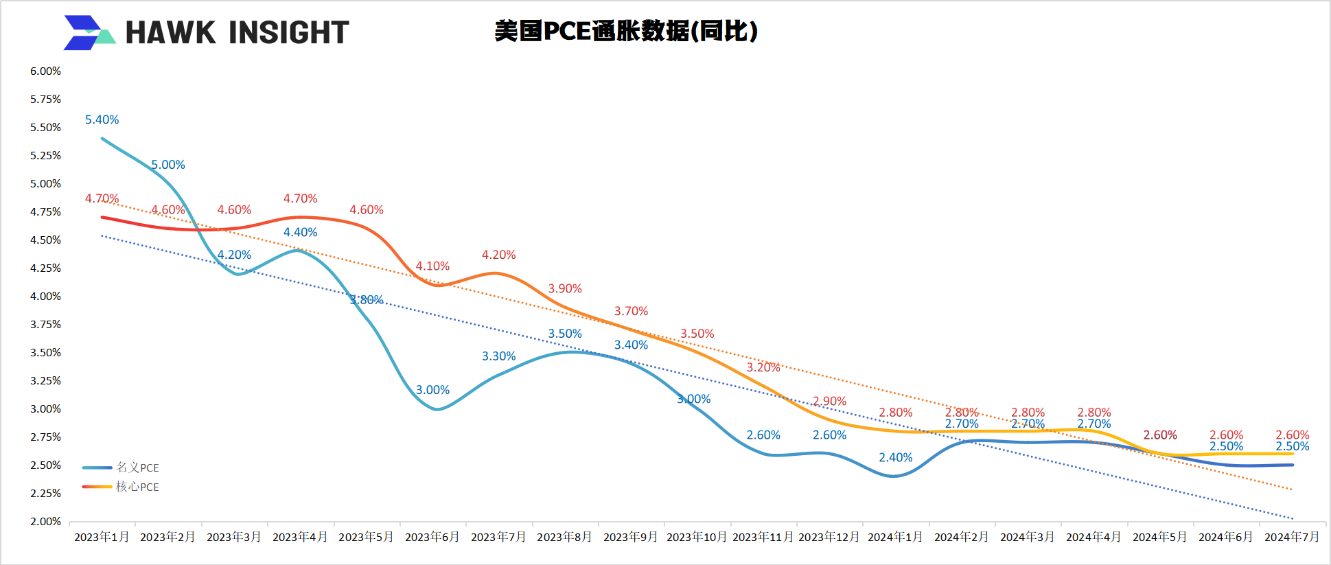 2023年1月以来美国PCE数据